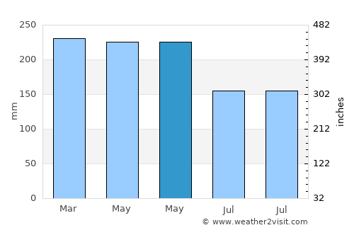 Parapat average rain in May