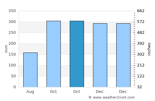 Parapat average rain in October