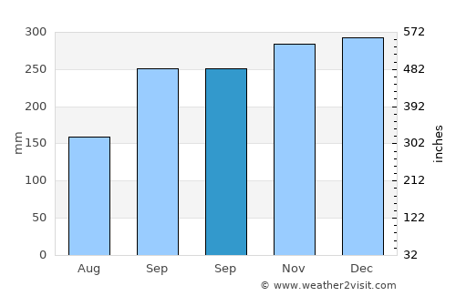 Parapat average rain in September