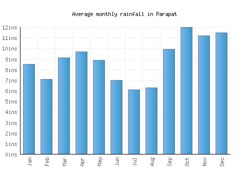 Parapat monthly rainfall chart (inches)