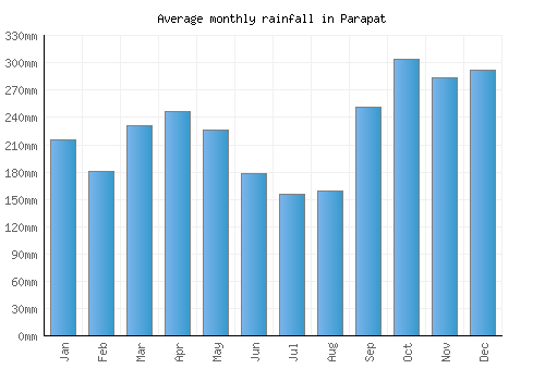 Parapat monthly rainfall chart (mm)