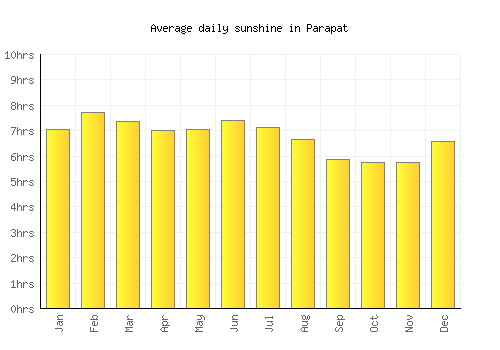 Parapat average daily sunshine chart