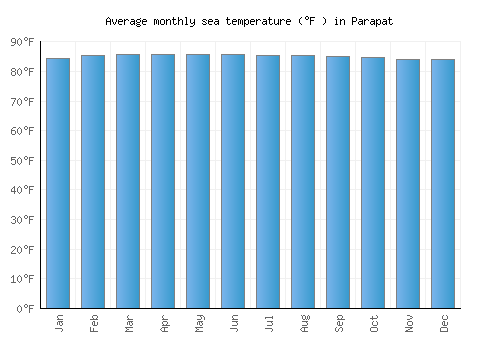 Parapat average sea temperature chart (Fahrenheit)