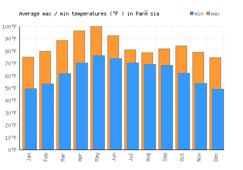 Parāsia average minimum / maximum temperatures (Fahrenheit)