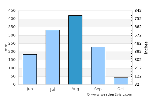 Parāsia average rain in August