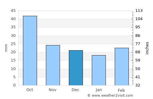 Parāsia average rain in December
