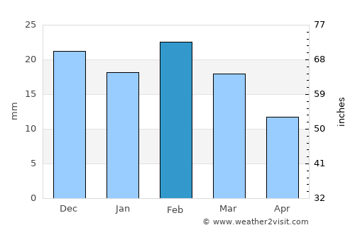 Parāsia average rain in February