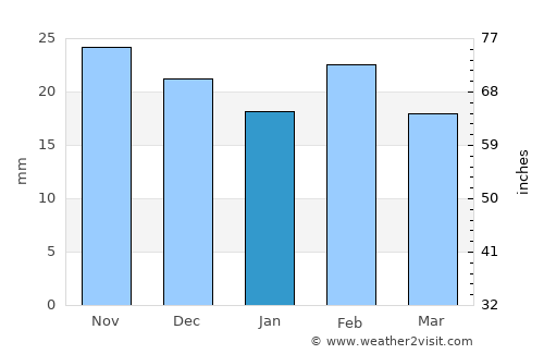 Parāsia average rain in January