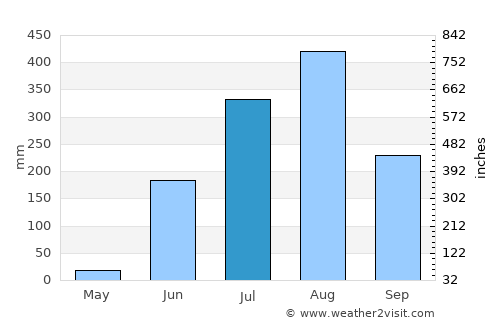 Parāsia average rain in July