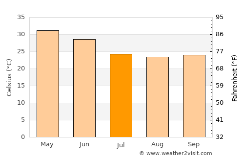 Parāsia average temperature in July