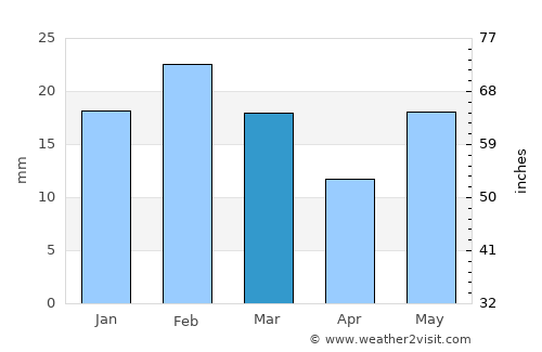 Parāsia average rain in March