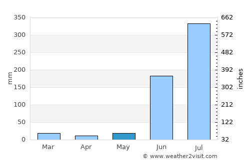 Parāsia average rain in May