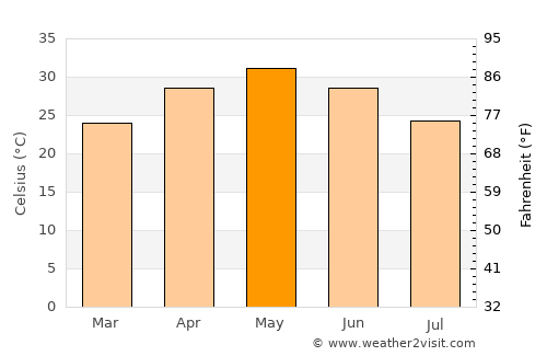 Parāsia average temperature in May