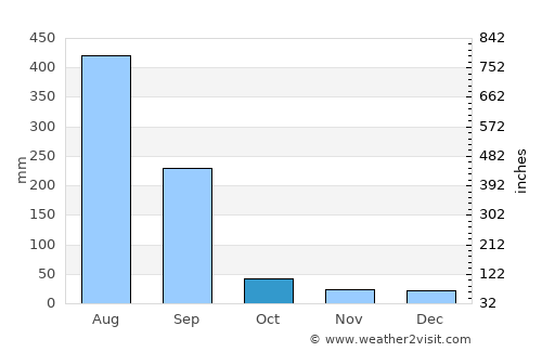 Parāsia average rain in October