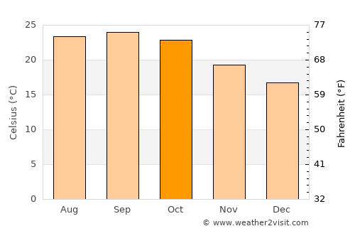 Parāsia average temperature in October