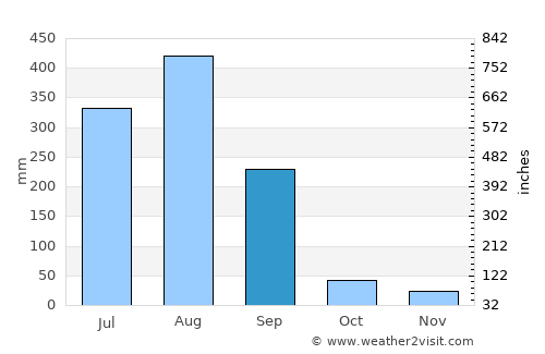 Parāsia average rain in September