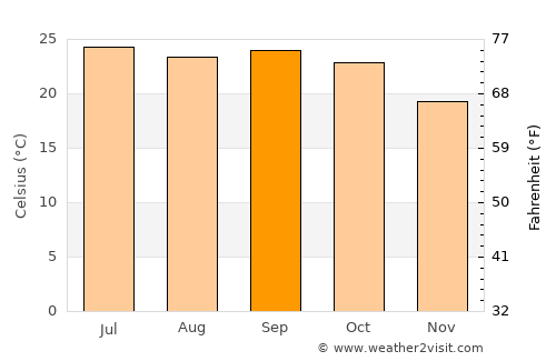 Parāsia average temperature in September