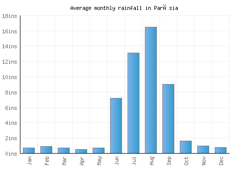 Parāsia monthly rainfall chart (inches)
