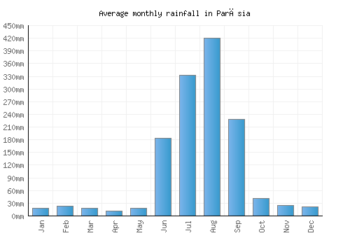 Parāsia monthly rainfall chart (mm)