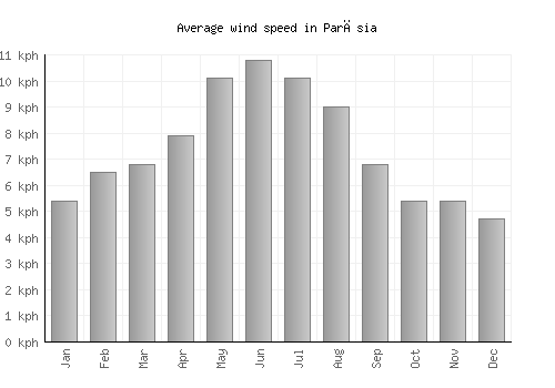 Parāsia average winspeed by month (km/h)