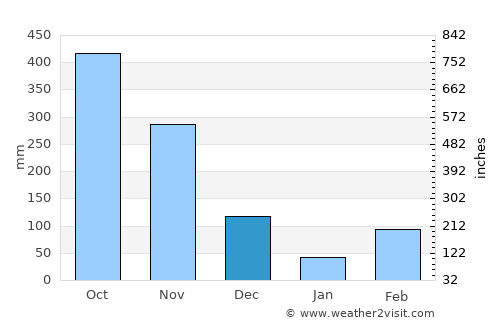 Paratebueno average rain in December