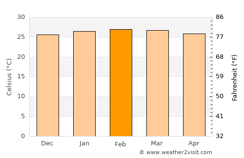 Paratebueno average temperature in February