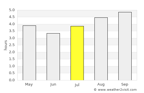 Paratebueno average rain in July