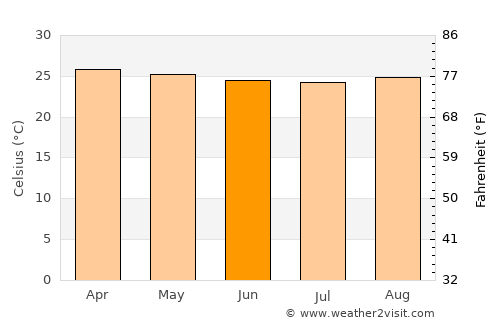 Paratebueno average temperature in June