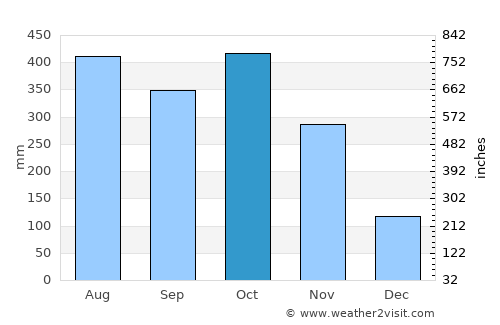 Paratebueno average rain in October