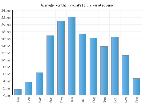 Paratebueno monthly rainfall chart (inches)