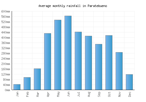 Paratebueno monthly rainfall chart (mm)