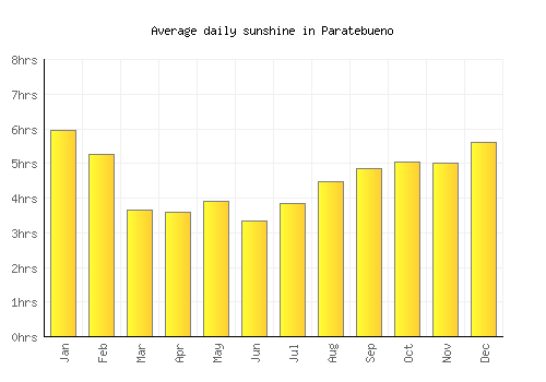 Paratebueno average daily sunshine chart