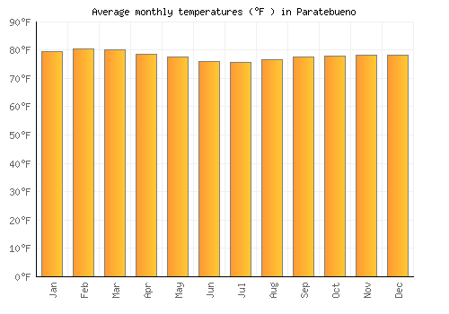 Paratebueno average temperature chart (Fahrenheit)