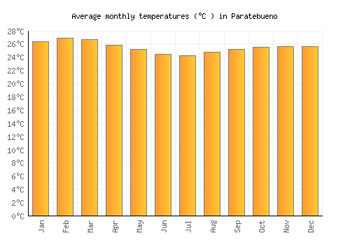 Paratebueno average temperature chart (Celsius)