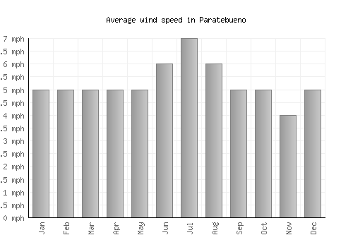 Paratebueno average winspeed by month (mph)