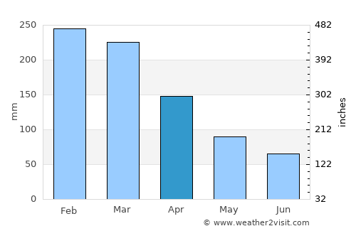 Parati average rain in April
