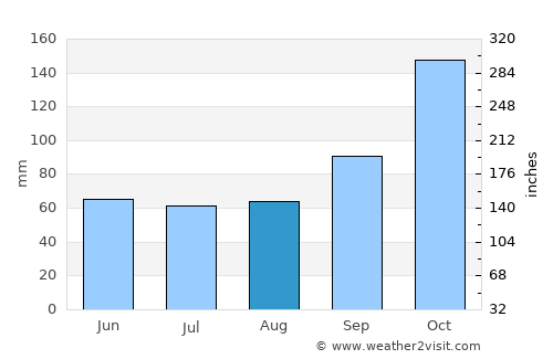 Parati average rain in August