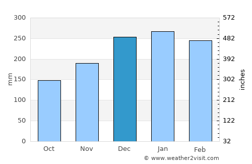 Parati average rain in December