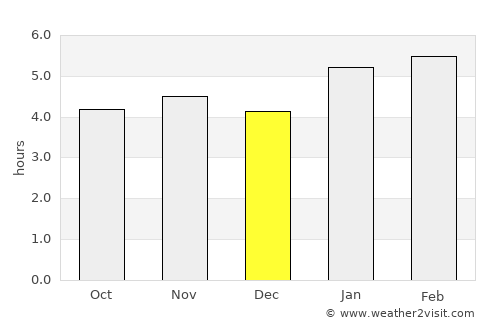 Parati average rain in December