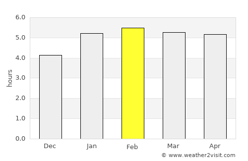 Parati average rain in February