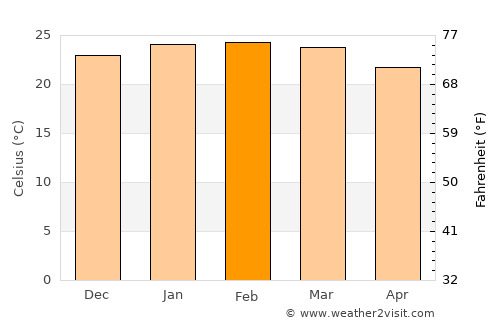 Parati average temperature in February