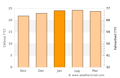 Parati average temperature in January