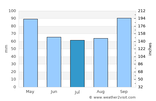 Parati average rain in July