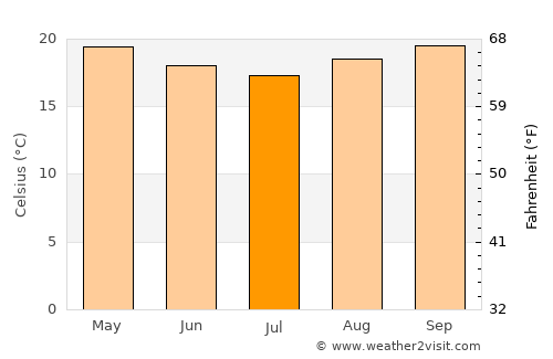 Parati average temperature in July