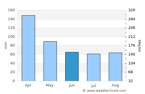 Parati average rain in June