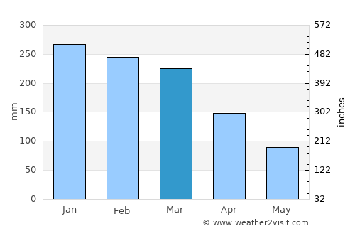 Parati average rain in March