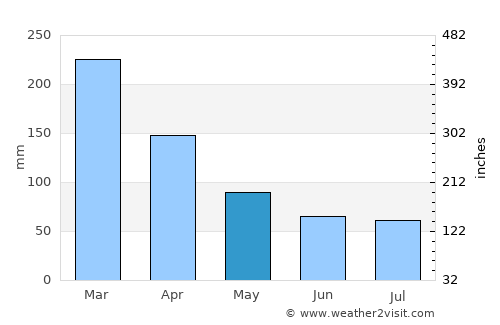 Parati average rain in May