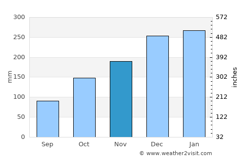 Parati average rain in November
