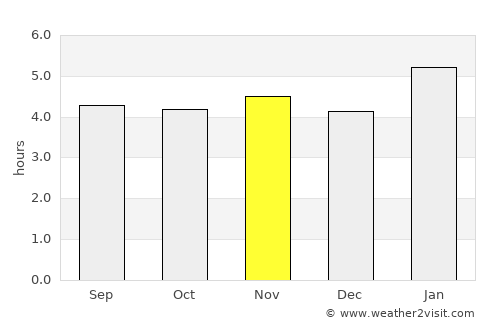 Parati average rain in November