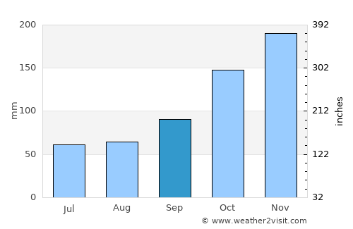 Parati average rain in September